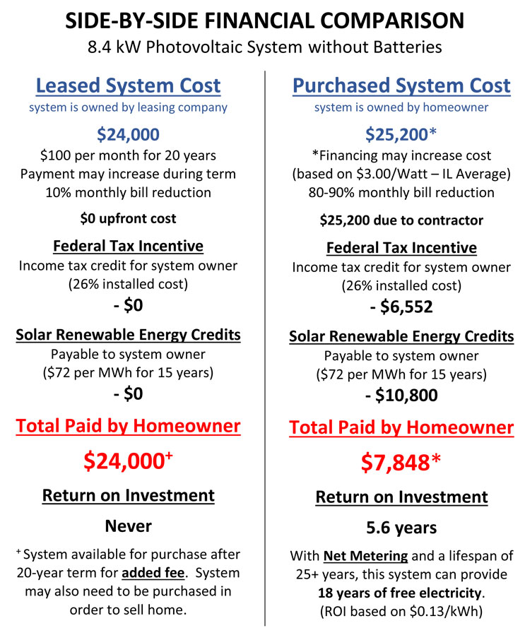 Side by Side Solar Financial Comparison